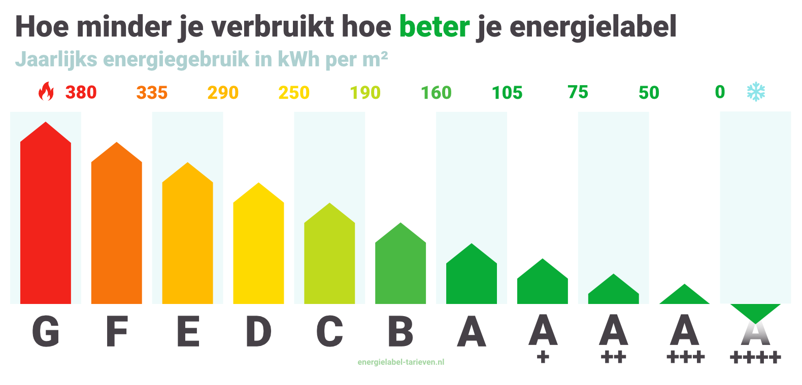 Energielabels naar energieverbruik